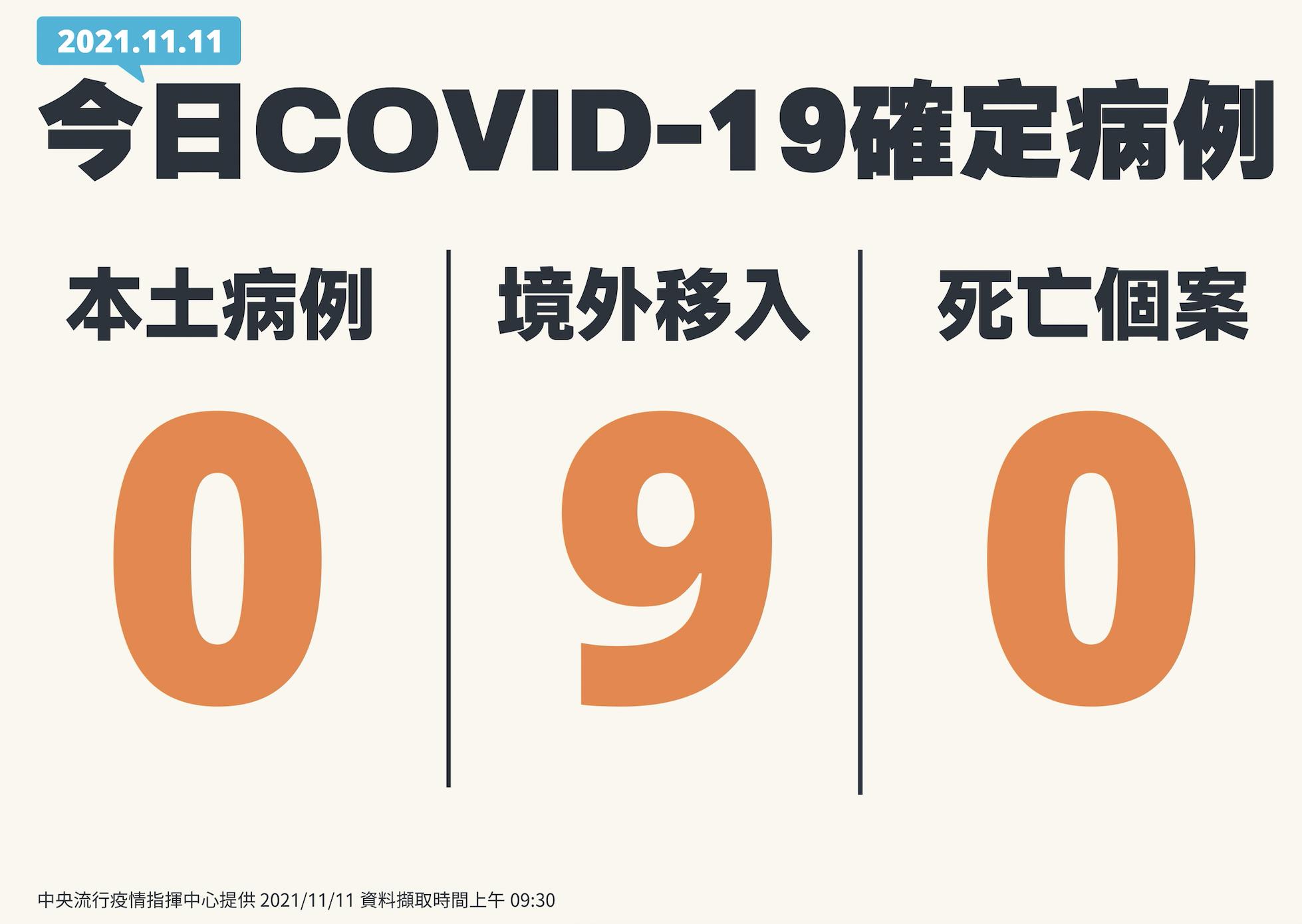 不降級了！陳時中宣布「11/16-11/29」維持二級警級 相關規定快看這裡 9