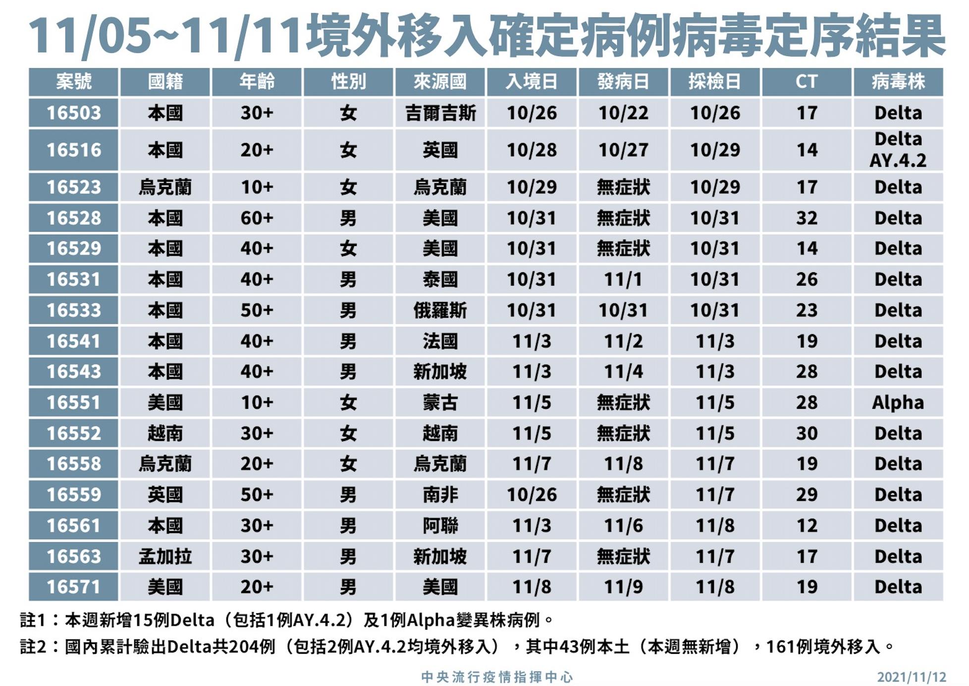 傳播力強1成Delta Plus又入侵台灣！ 英國返台女驗出病毒成第二例 5