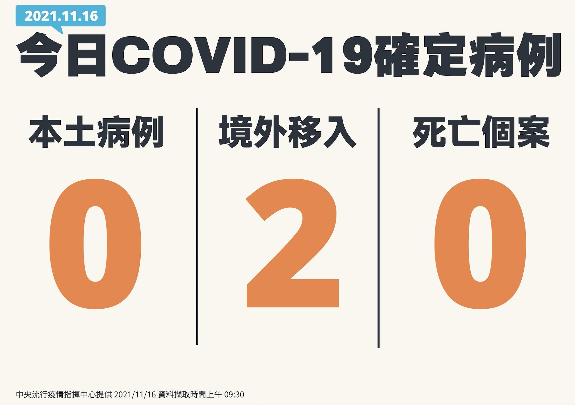 今天又是0本土！ 新增2境外移入「愛爾蘭及柬埔寨」無症狀感染者 5