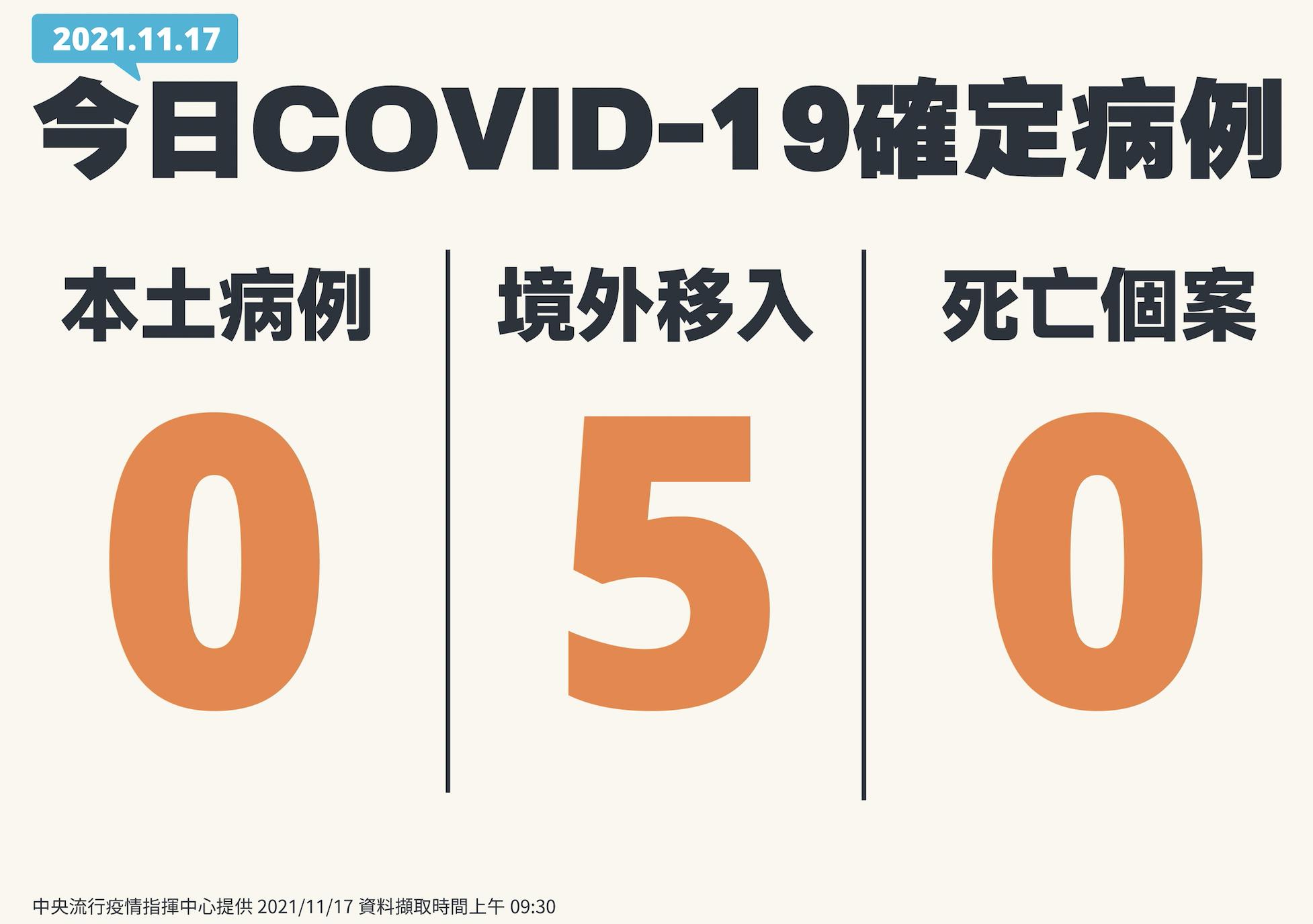 境外再爆5例！驚見台女印度返台近3個月後「確診」 指揮中心不認本土 5