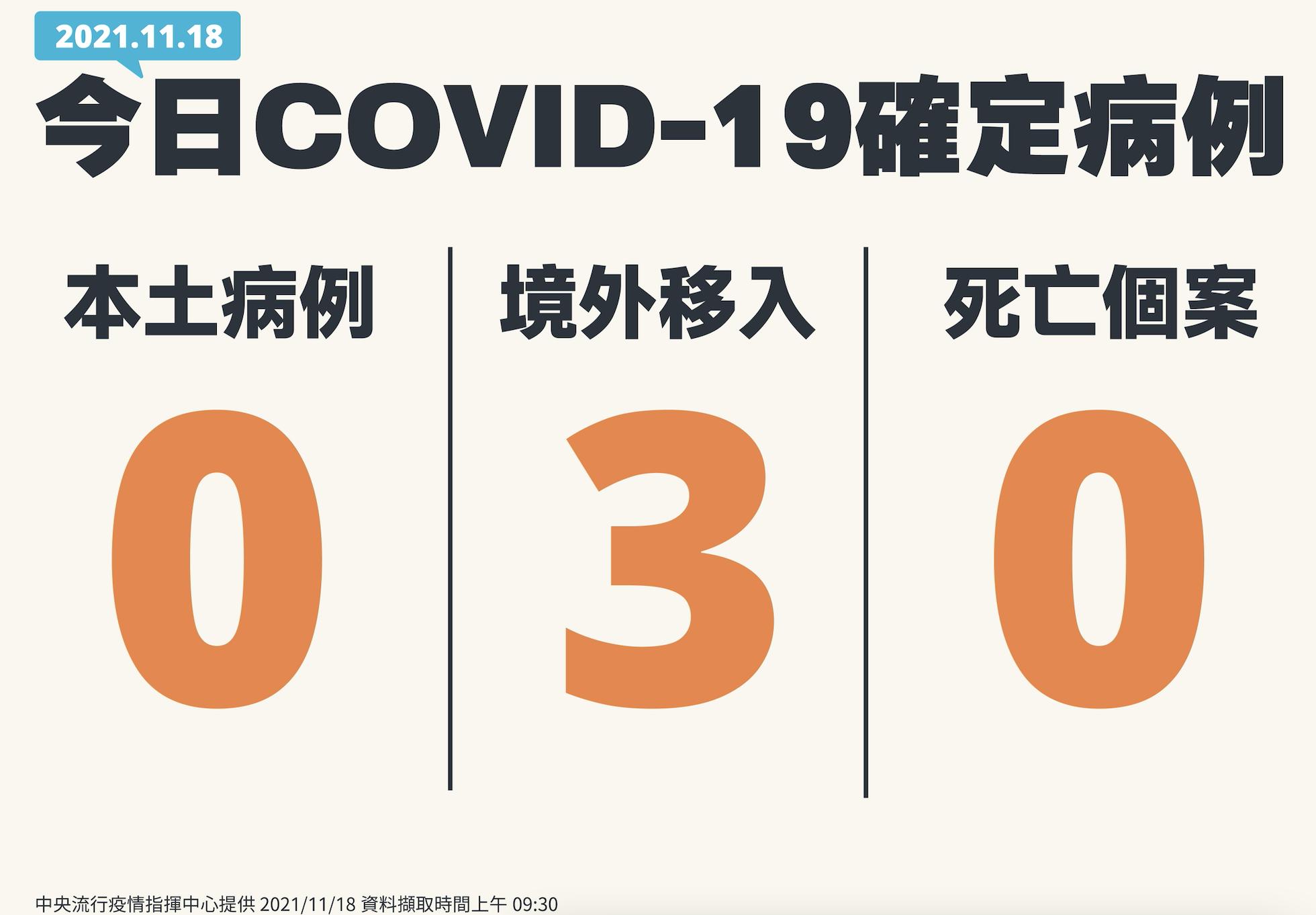 今日本土繼續「加零」！ 境外移入多「2男1女」從波蘭、德國及印尼來 5