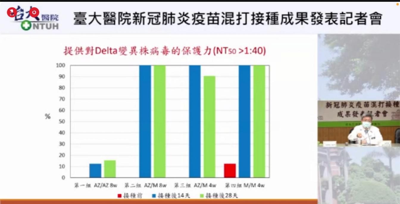 台大400人混打試驗揭曉！ 「AZ+莫德納」抗Delta保護力是AZ的5倍 5