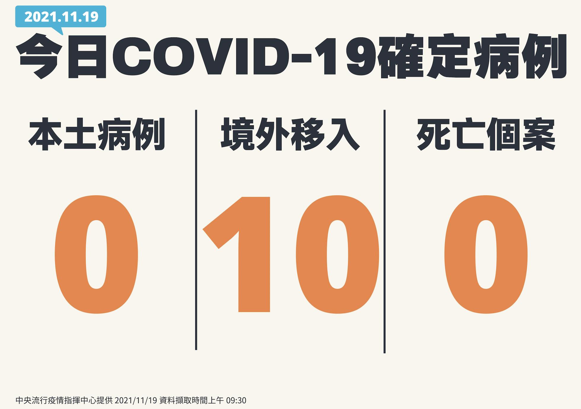 單日境外多10例！ 驚見20歲男自波蘭「返台7個月後」確診 5