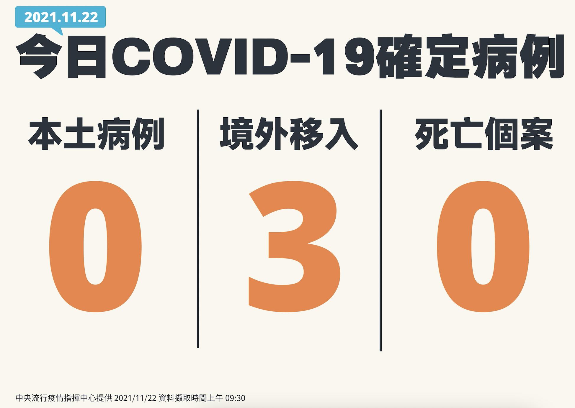 單日3境外移入就有2例突破性感染！ 打過科興、AZ都破功 5