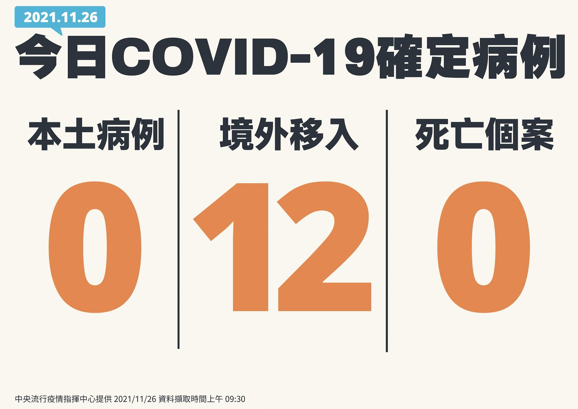 境外移入再暴增12例！ 9男3女就有「6例突破性感染」 5