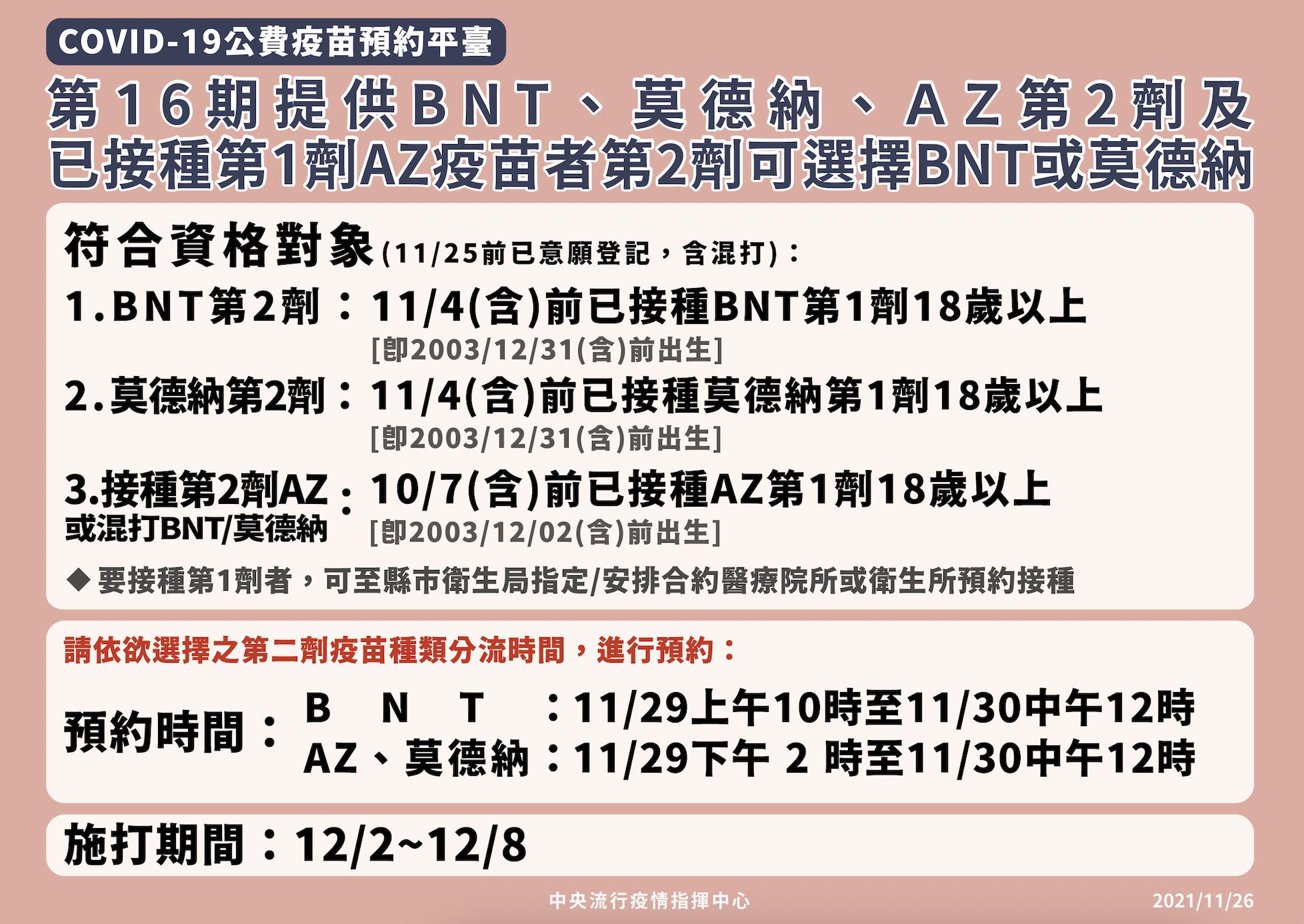 第16期疫苗12/2開打 預約平台「只打第二劑」民眾別搞錯！ 5