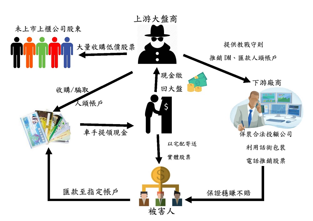 低買高賣未上市公司股票　1年吸金5億被害人數千 15