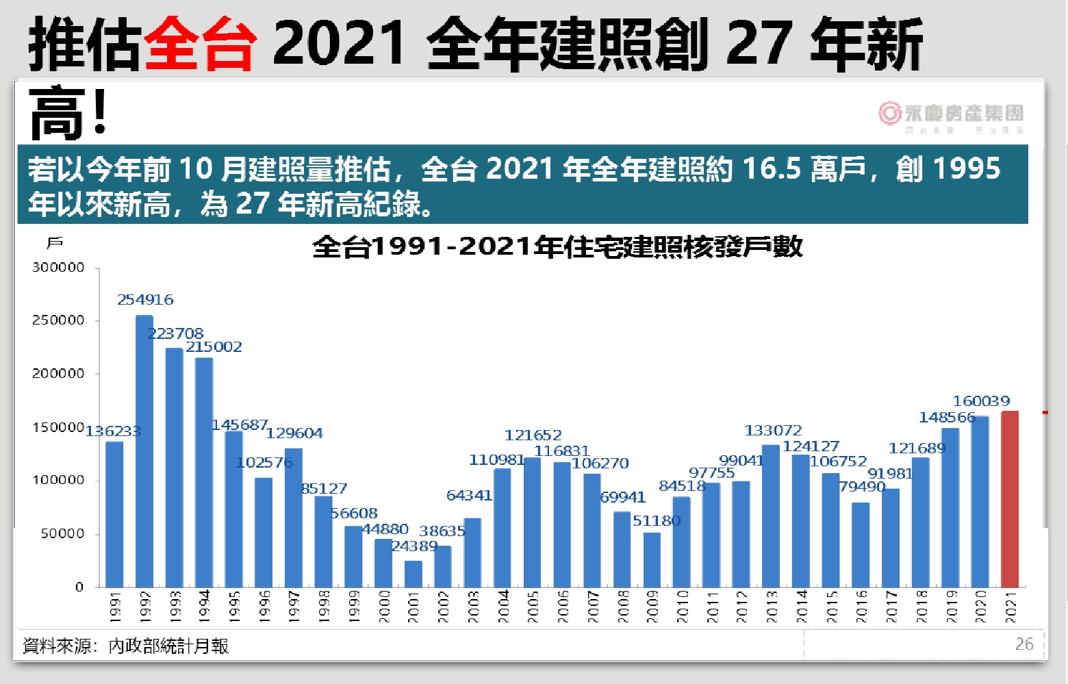 【有影】永慶房屋：三大都會區2021年平均房價上漲2成 71%消費者看漲創13年新高