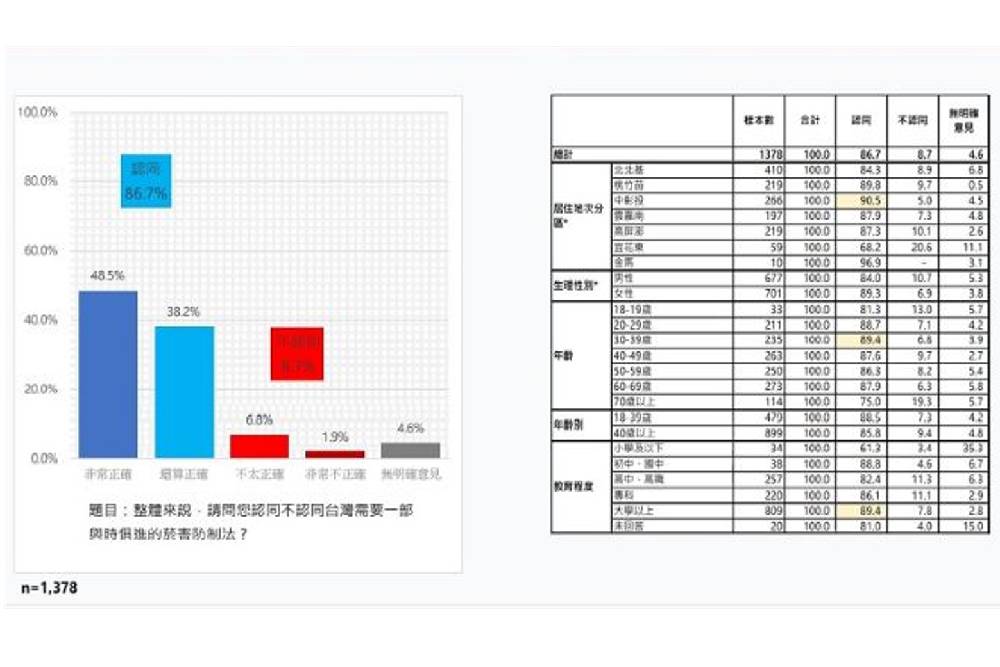 近9成民眾認同-台灣需要一部與時俱進的菸害防制法