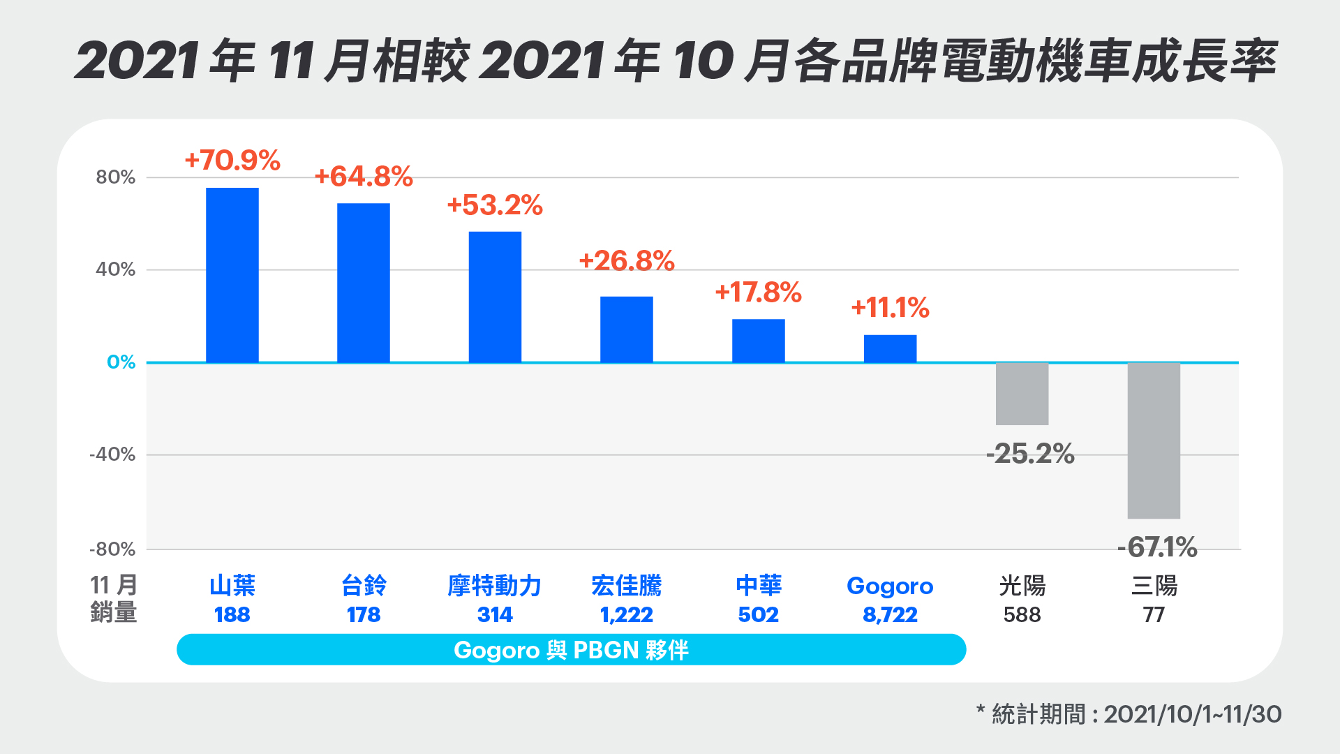 2021 年 11 月相較 2021 年 10 月各品牌電動機車成長率
