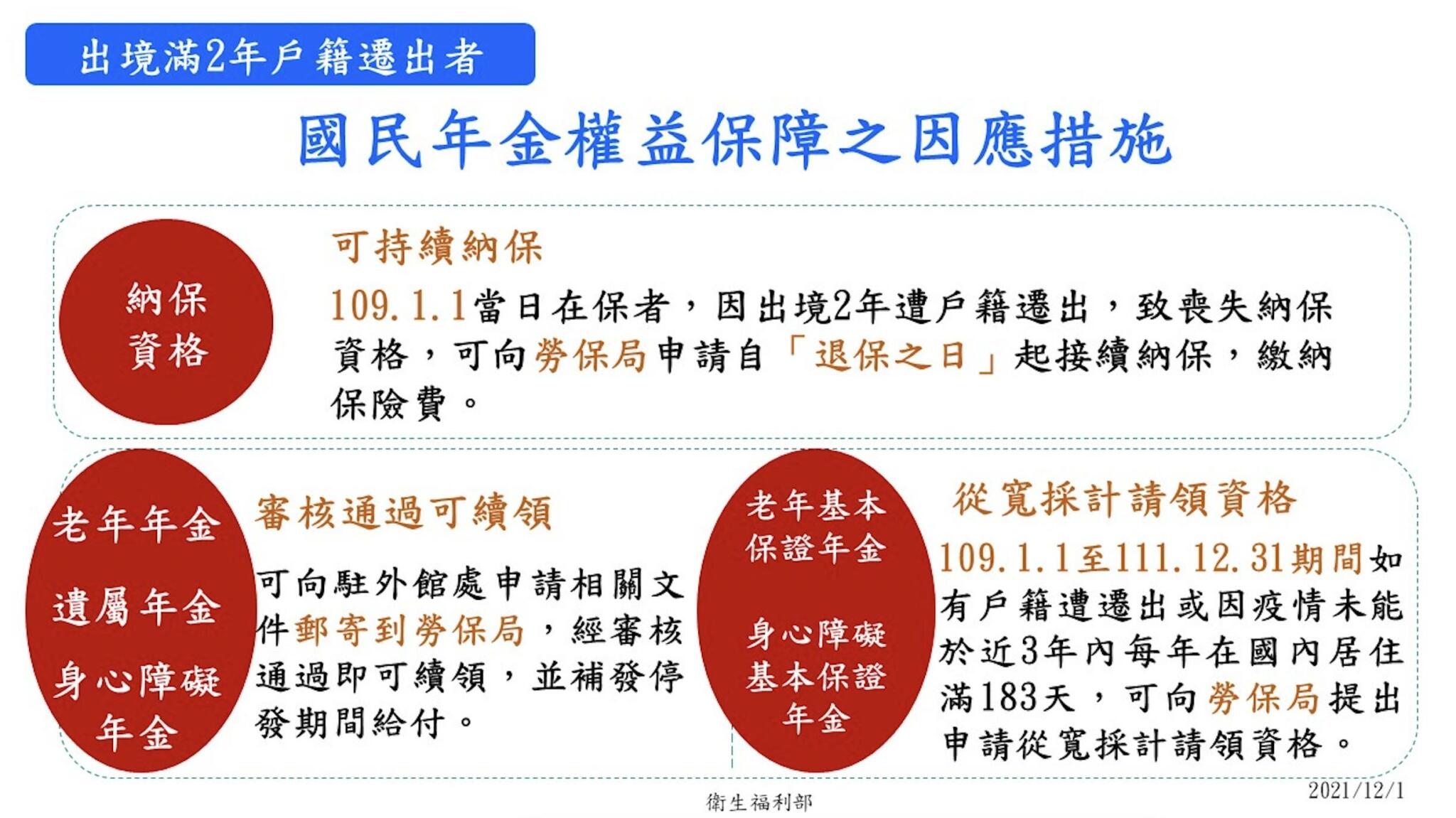 健保、國民年金大鬆綁！ 疫情受困「2年回不了台灣」可申請直接復保 9