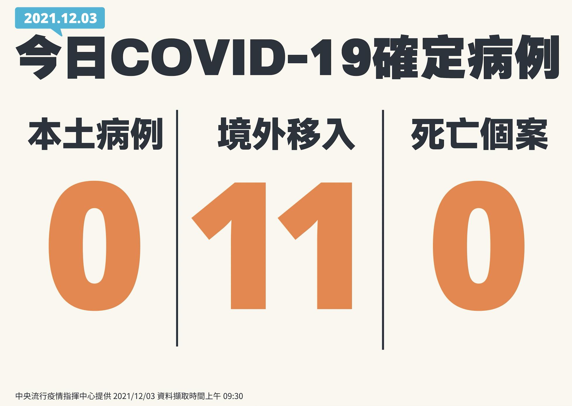 境外移入「11例」居高不下！ 4男7女有7例突破性感染 5