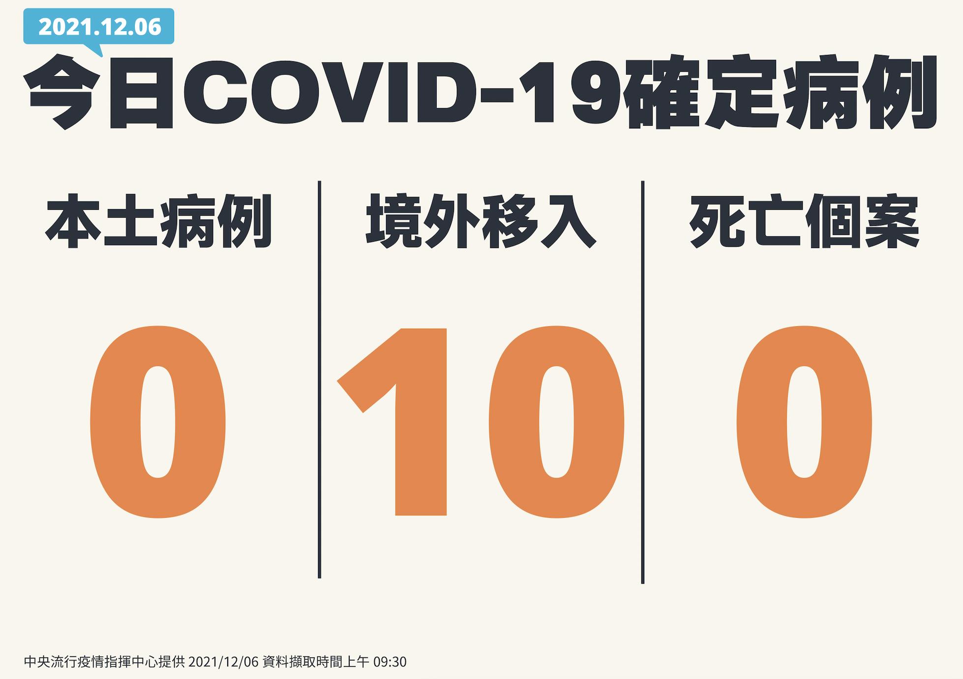 境外移入再添10例 僅1人沒打疫苗「9人全遭突破性感染」 5