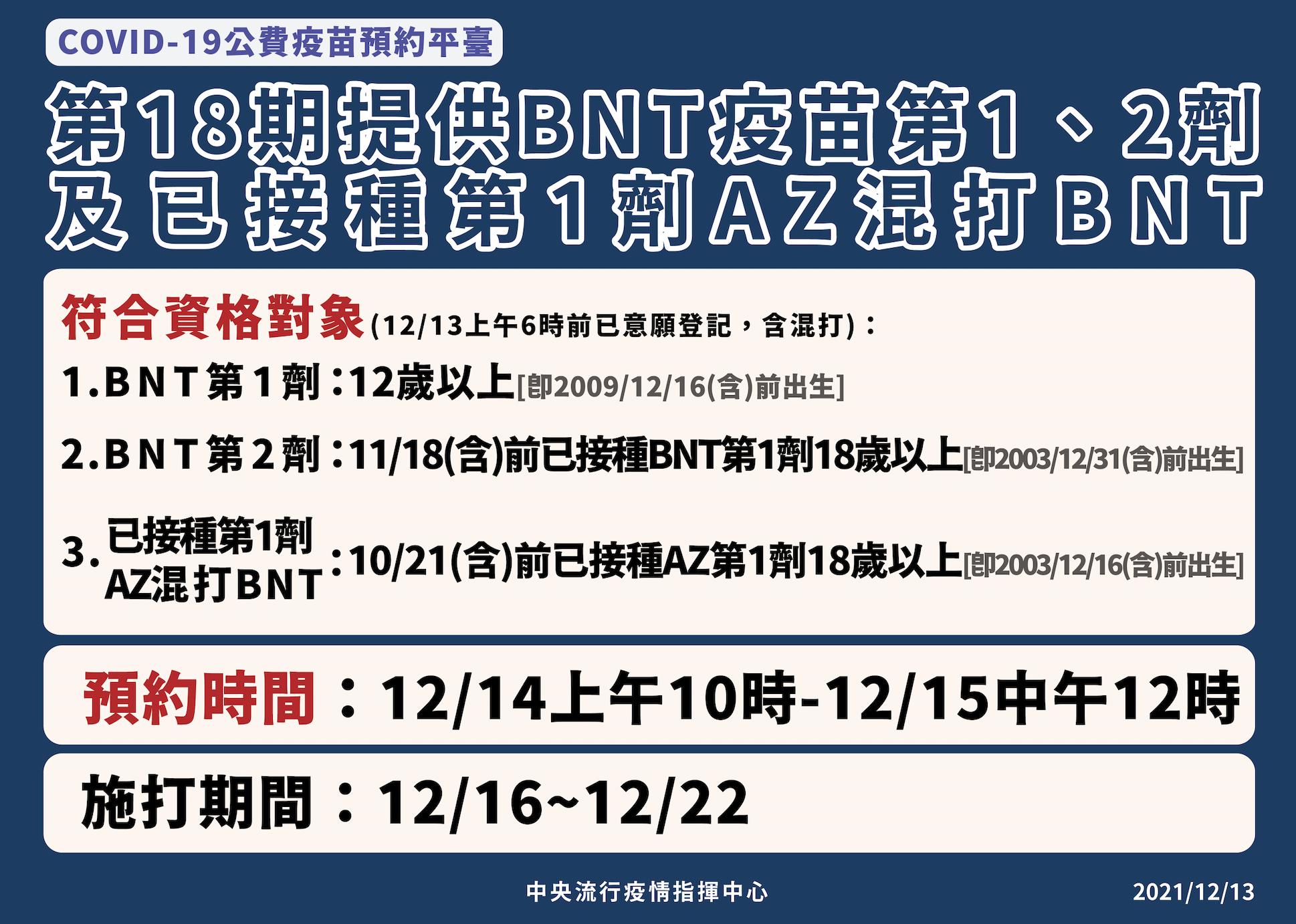 第18期開放「只打BNT」！ 符合資格120萬人14日可上網預約 5