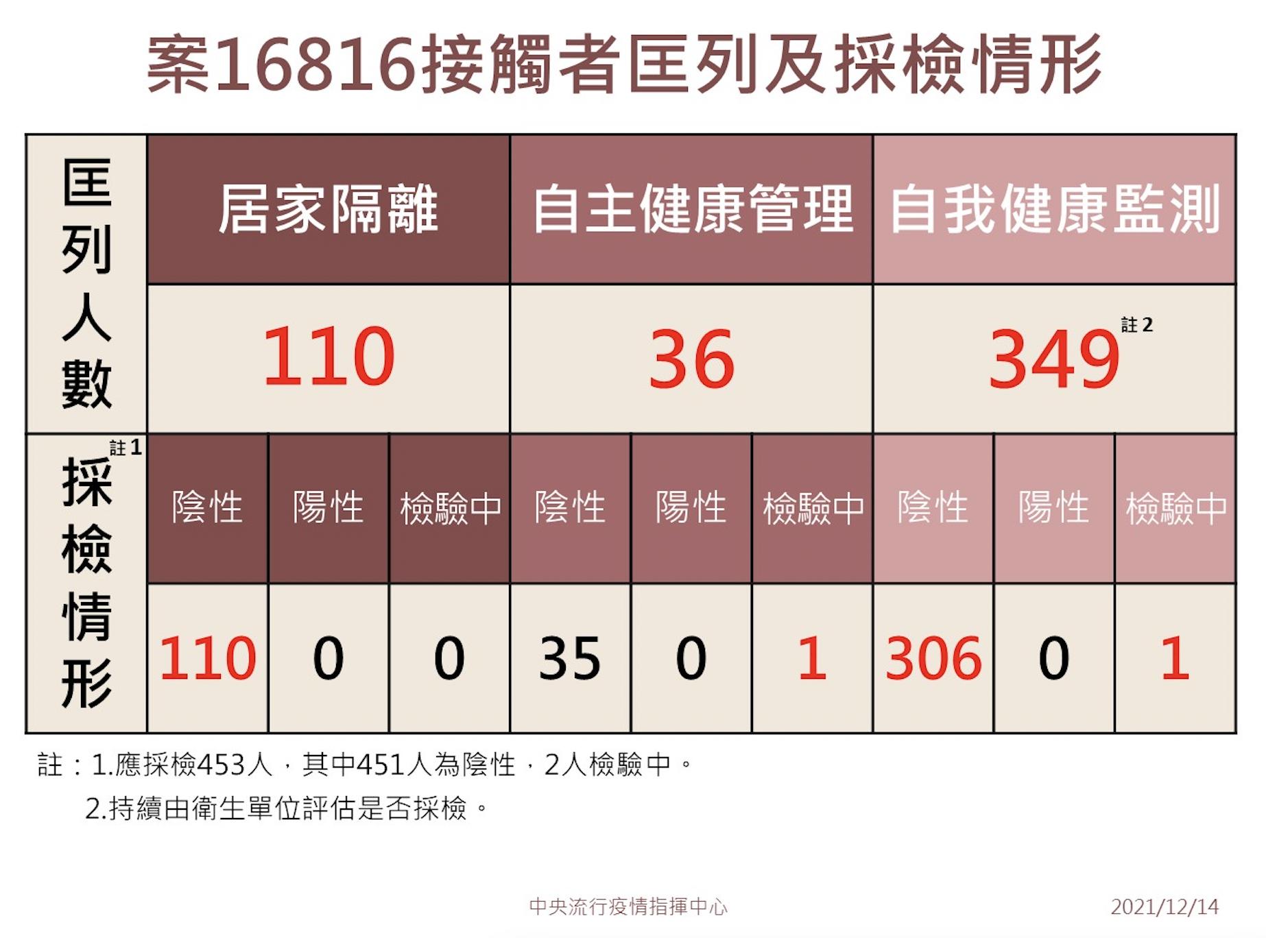 境外移入+10 好消息！中研院染疫女助理隔離110人全陰性 5