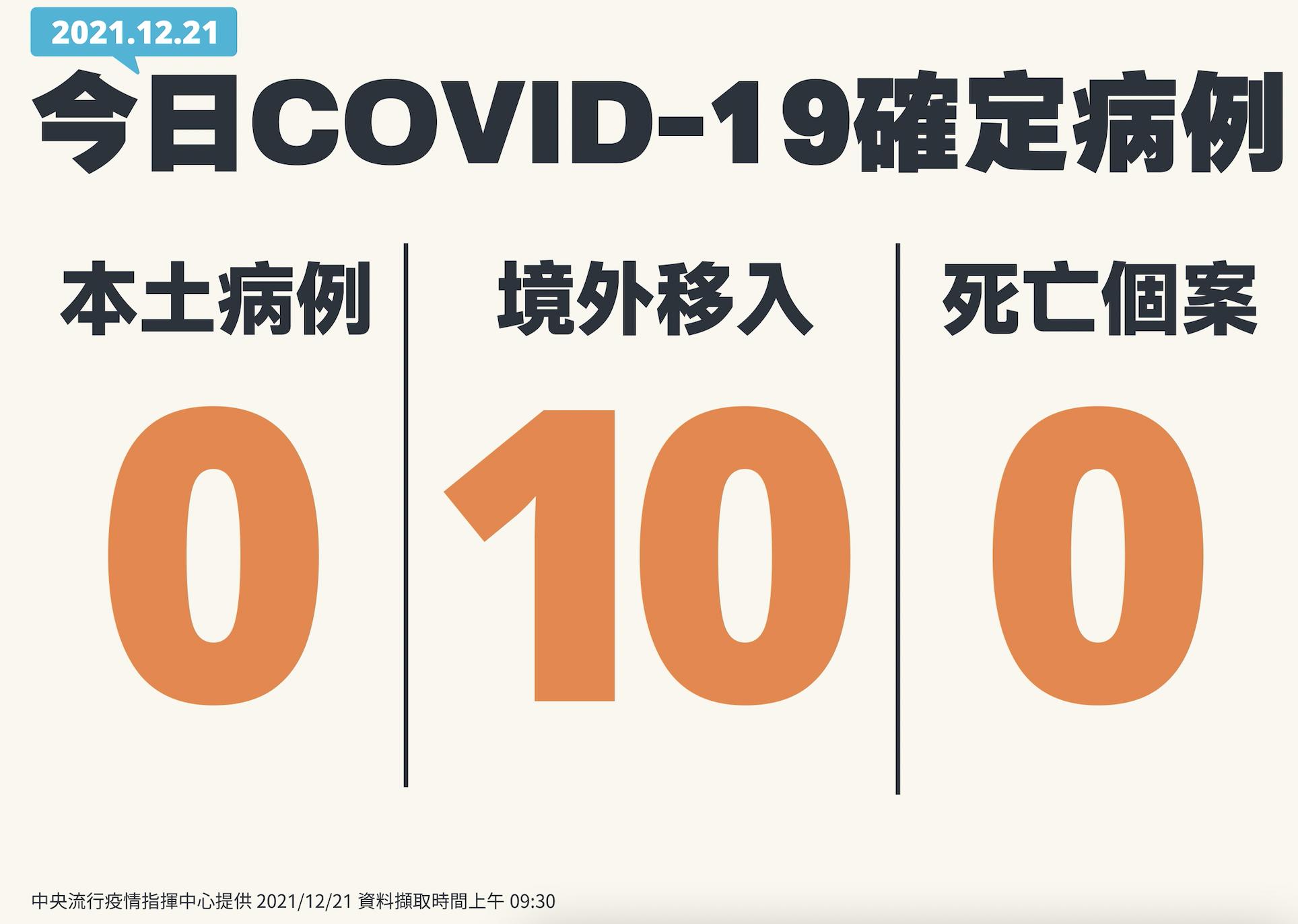 警報暫解除！疑似本土個案隔24小時再驗變陰性 境外+10全突破性感染 5