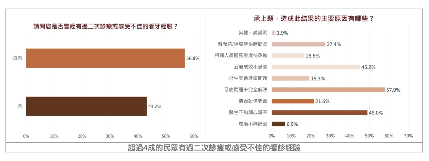 【有影】2021年國人牙齒概況調查曝光 一半民眾需要牙齒美白與治療蛀牙服務 32