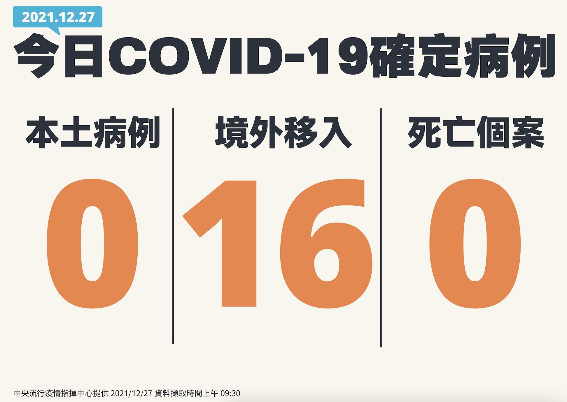 空手道隊再爆確診！染疫人數增至12人 陳時中宣布1/10之前都不降級 5