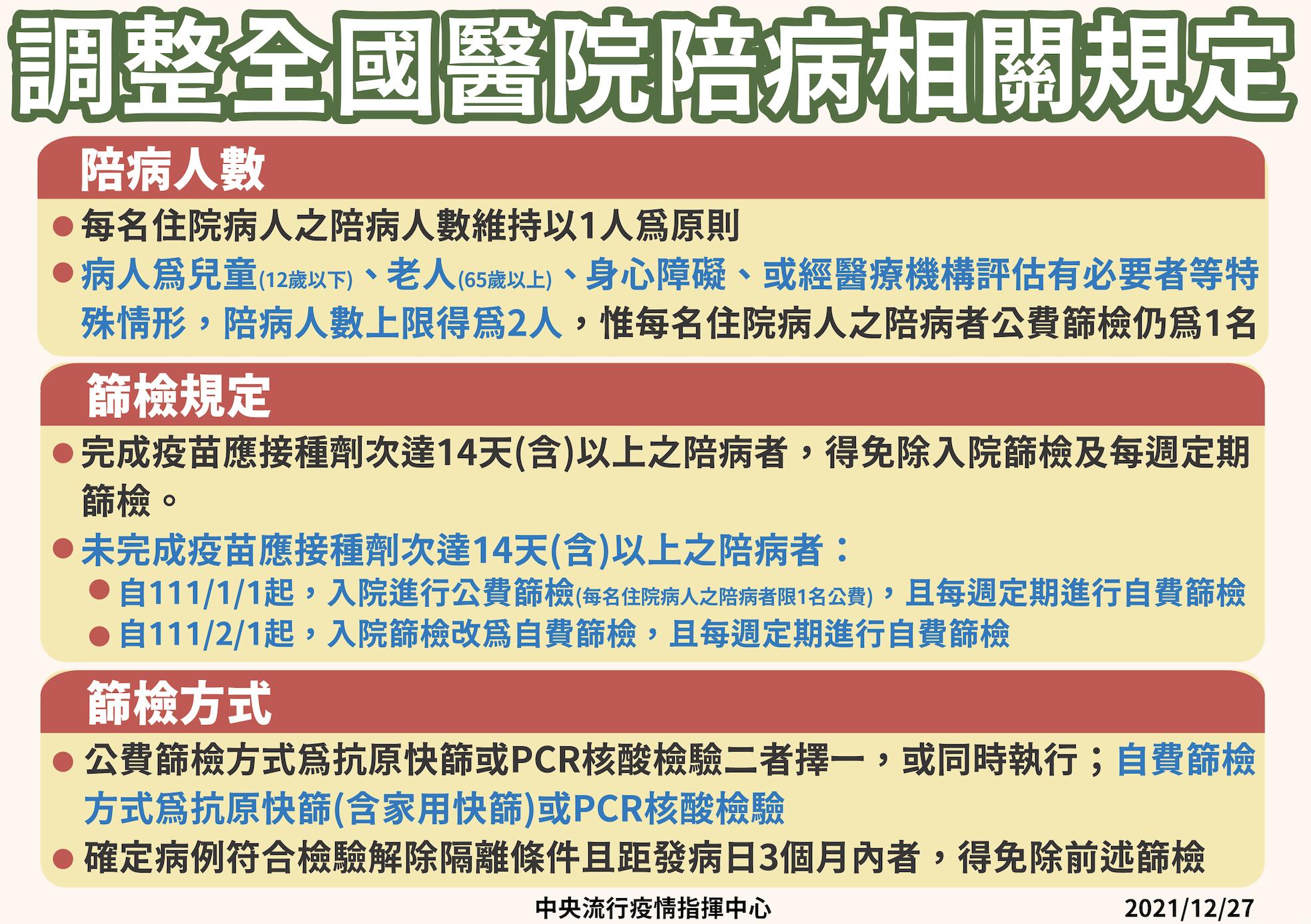 陪病規定大變動！「4特殊情形」陪病人數變2人 但篩檢費不再國家出 5