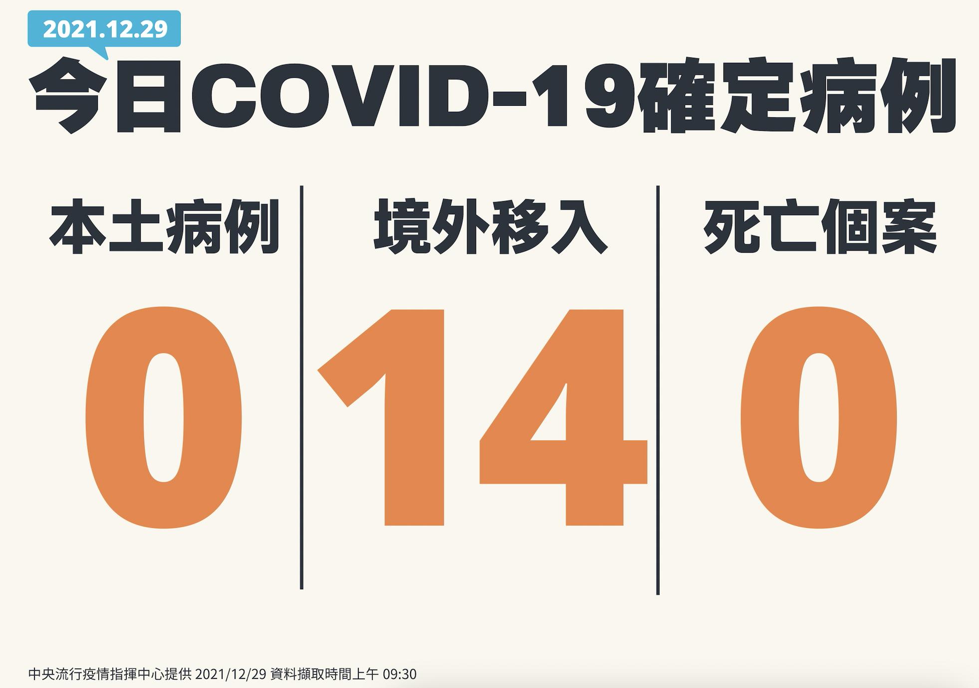 境外+14！驚見國籍航空機師又中標 自美返台第5天確診、匡列19人 5