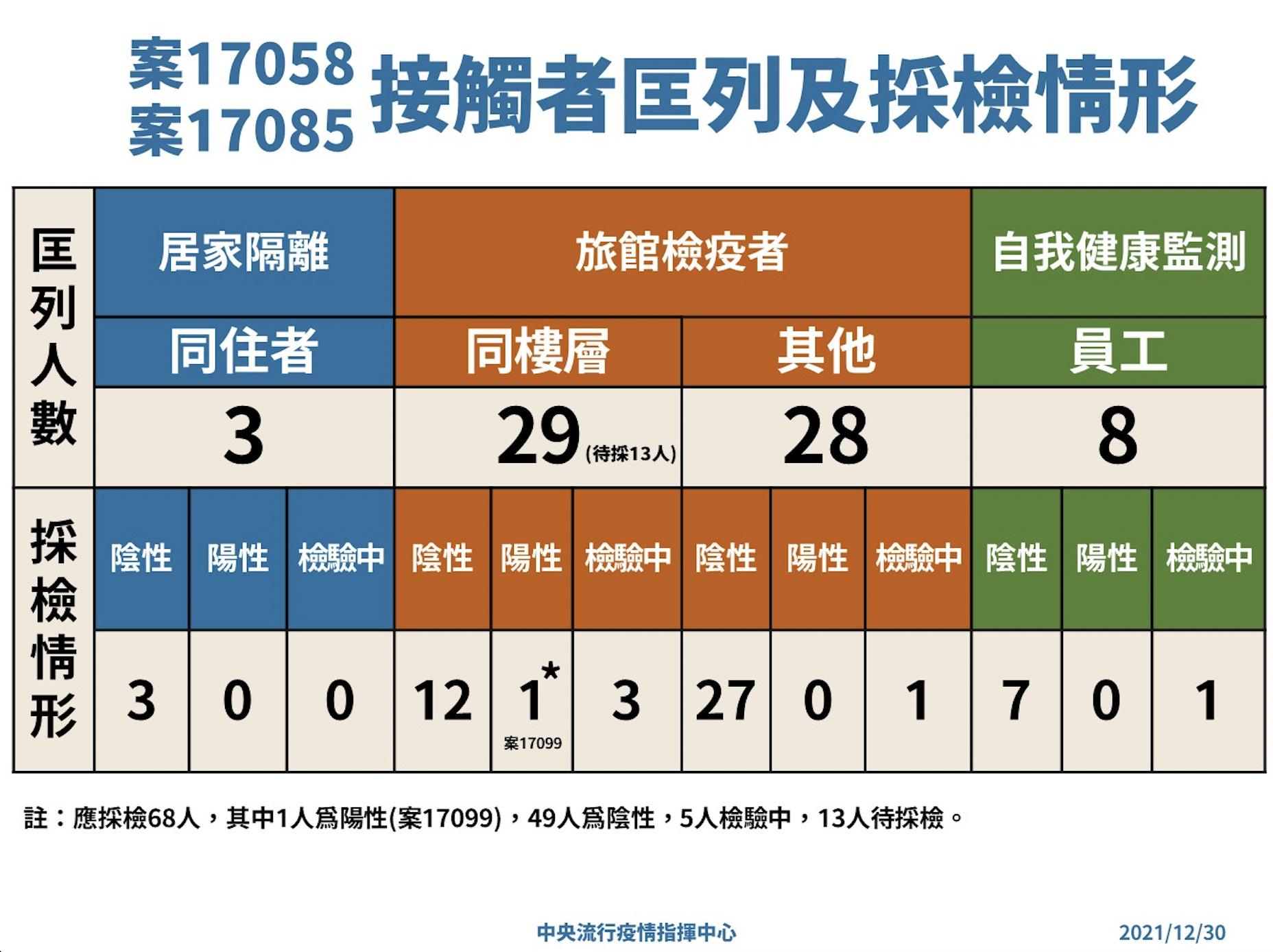 北市旅館不同樓層爆3確診！接觸者關係曝光 最先確診者已回家待4天 11