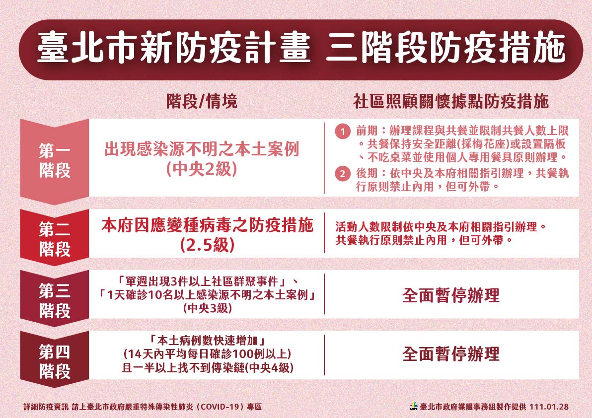 台北實施防疫2.5級！未打2劑疫苗用餐請外帶