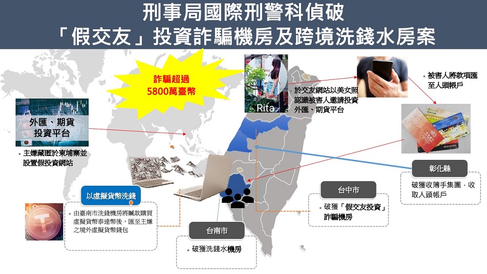 詐欺水房兼機房騙近6千萬　警逮22人查扣嫌犯逾2千萬房產 9