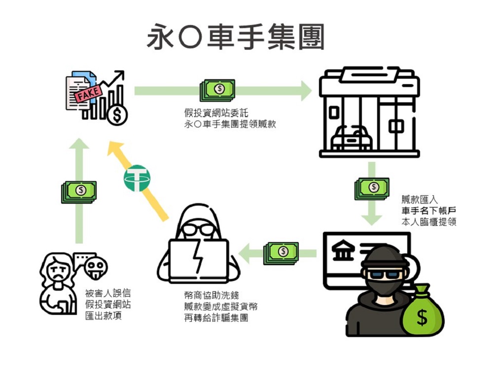 租車公司暗藏詐欺集團　車手半年提領8000萬警逮6人 11