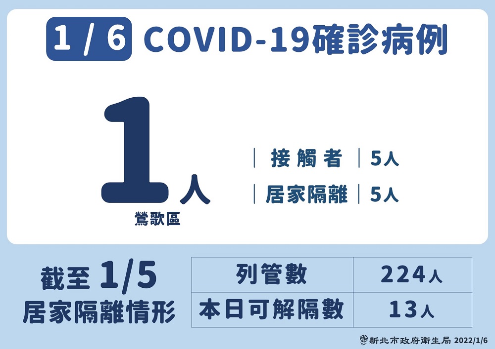 新北新增1名本土確診案例　機場清潔員足跡在桃園與鶯歌 5