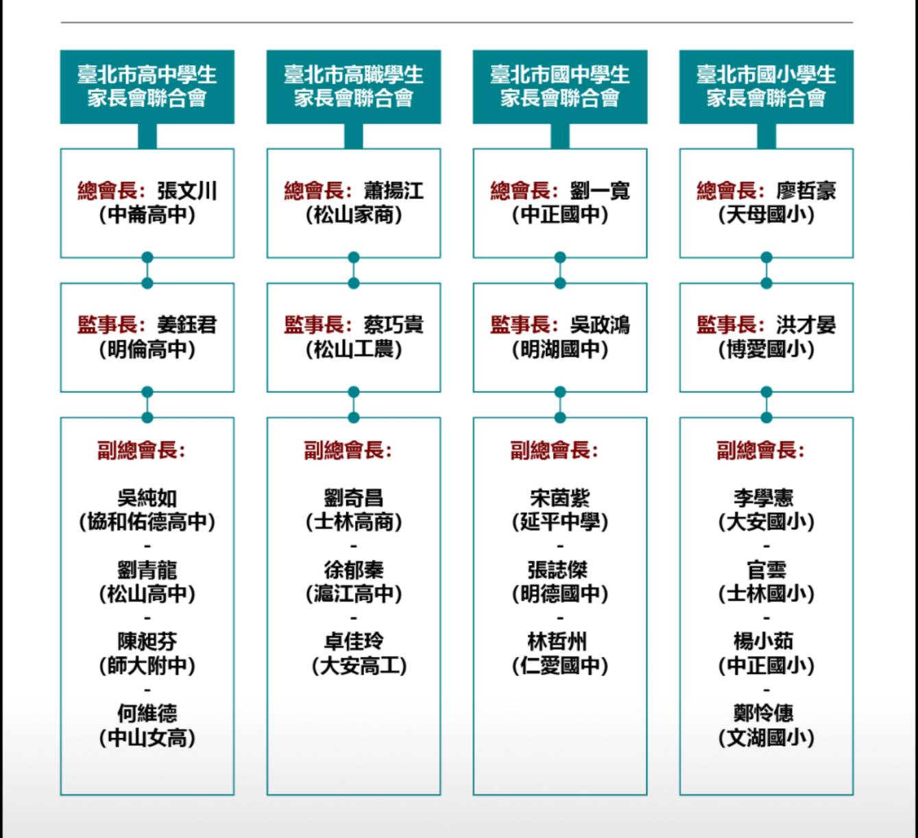 教育是台北市最大競爭力！柯P盼各級學校家長會作教育政策的後盾 5