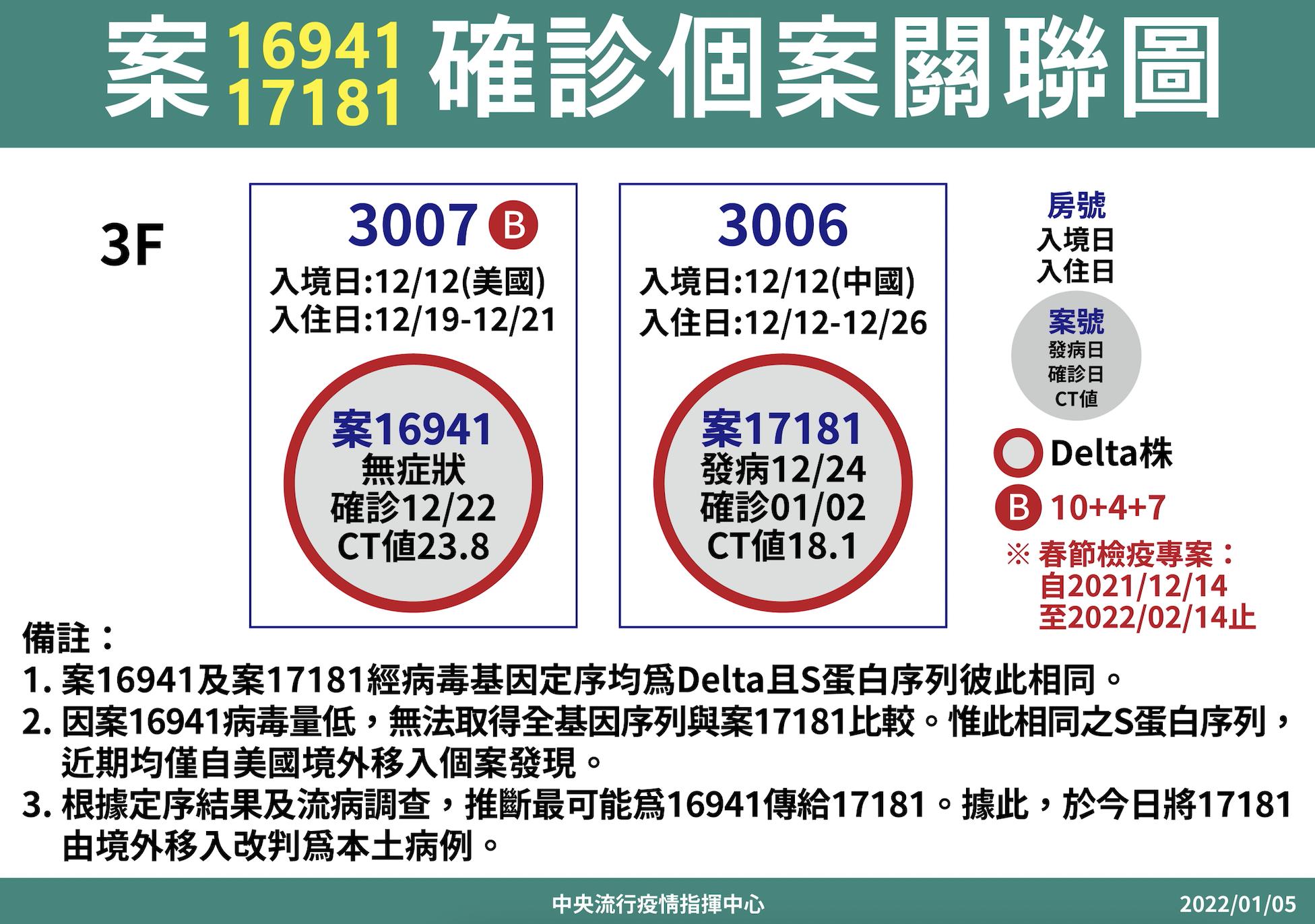 北市防疫旅館群聚判定多1家！1人改列本土 旅館即起「只出不進」 5