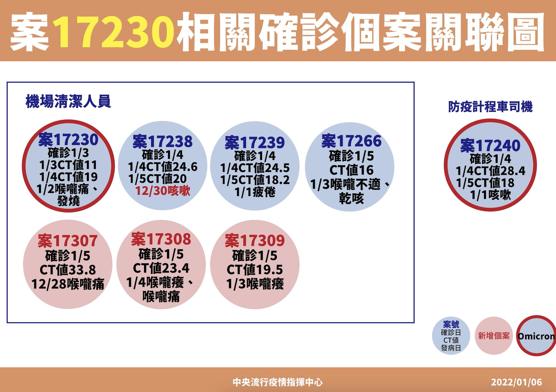 桃機鎖定「Ct值、發病日」最早者 好消息！陳時中：8人的家庭接觸者全數陰性 9