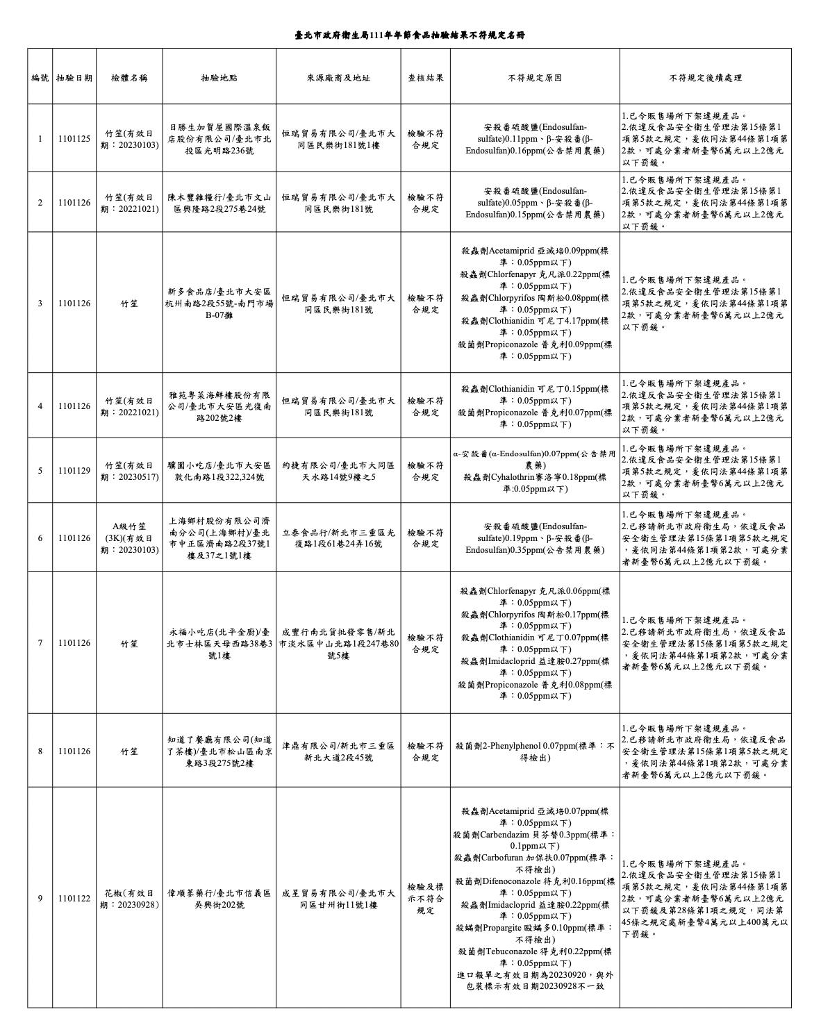 年貨抽驗「竹笙」農藥殘留最毒！ 加賀屋、上海鄉村也用出包貨 9