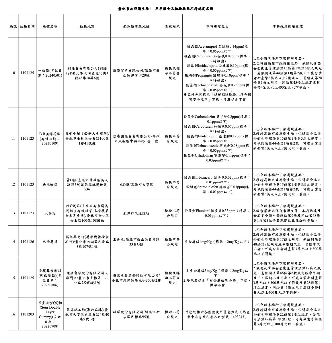 年貨抽驗「竹笙」農藥殘留最毒！ 加賀屋、上海鄉村也用出包貨 11