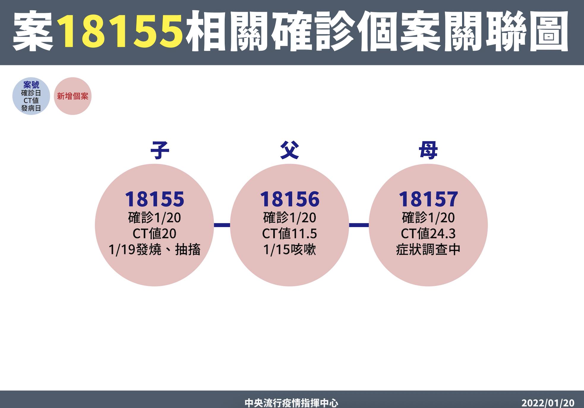 單日南、北兩家庭皆爆不明感染 陳時中點名高雄、大湳市場「須注意！」 5