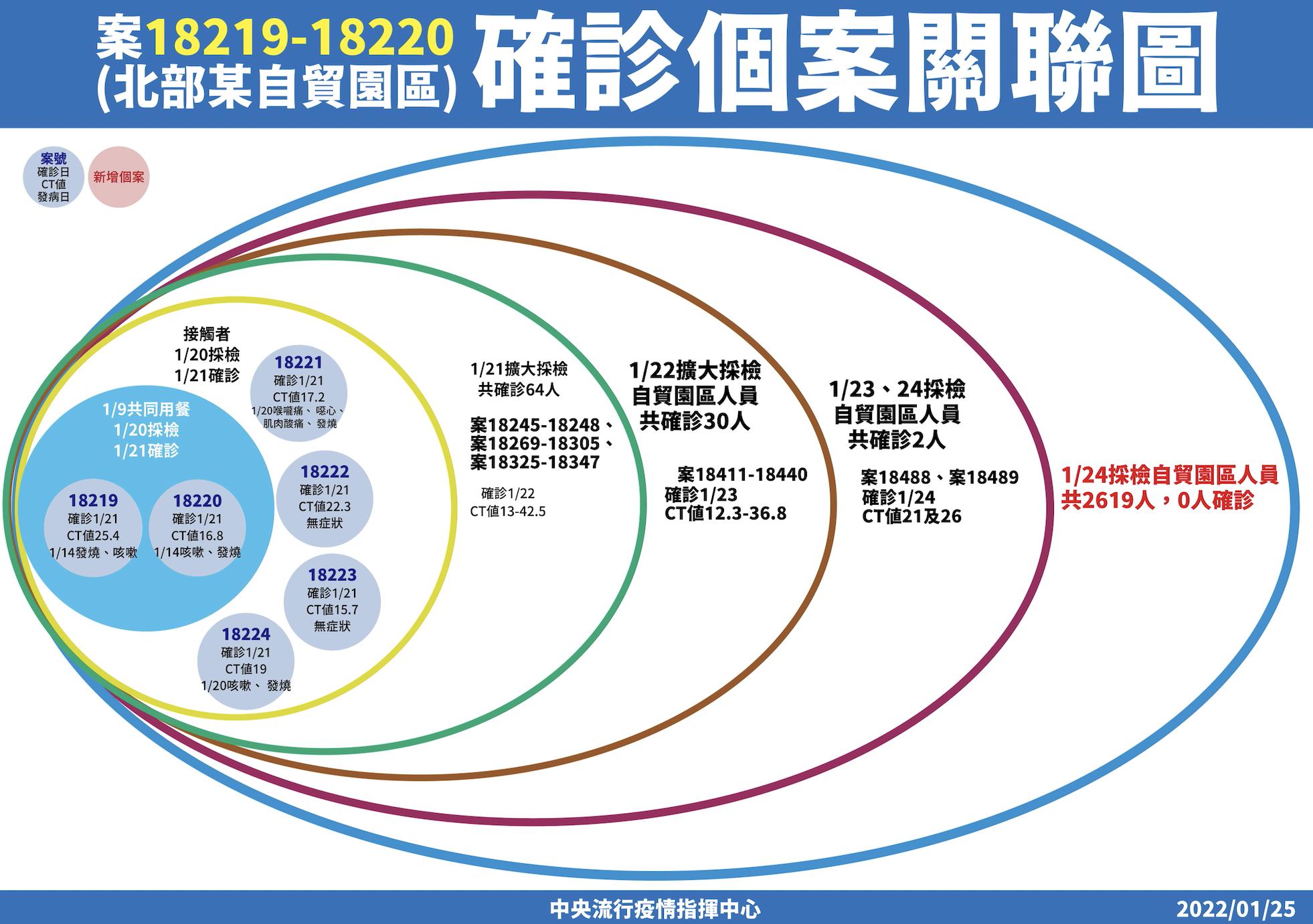 收歛了？桃園採2619人0確診 陳時中：再看一天若穩定「相對就樂觀」 5