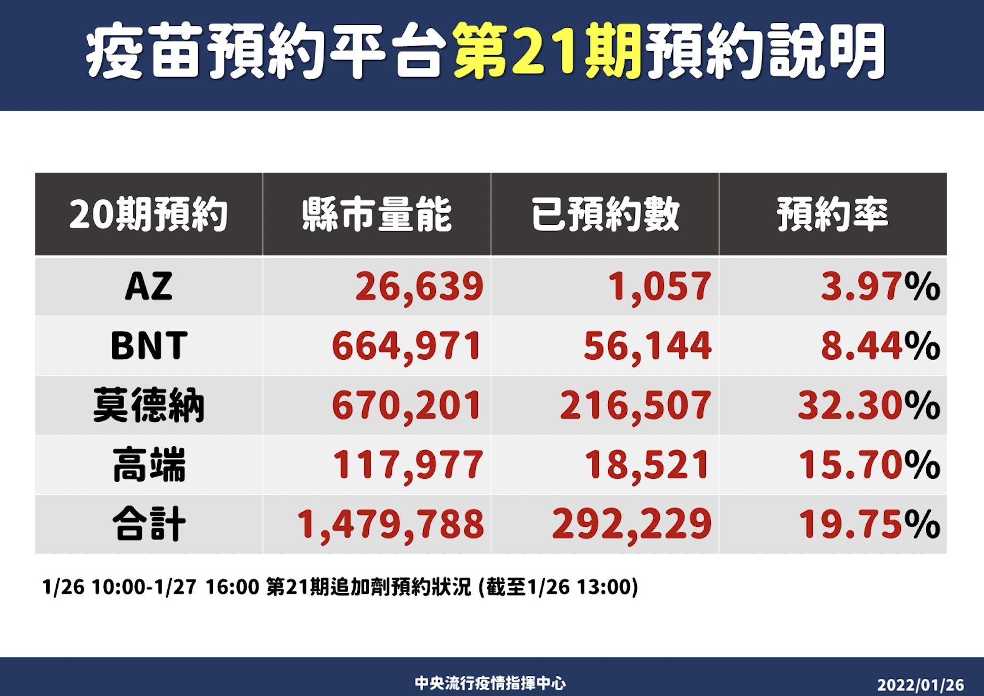 97萬人搶年後第一波打第三劑 預約首日「莫德納剩不到7萬」最夯 5