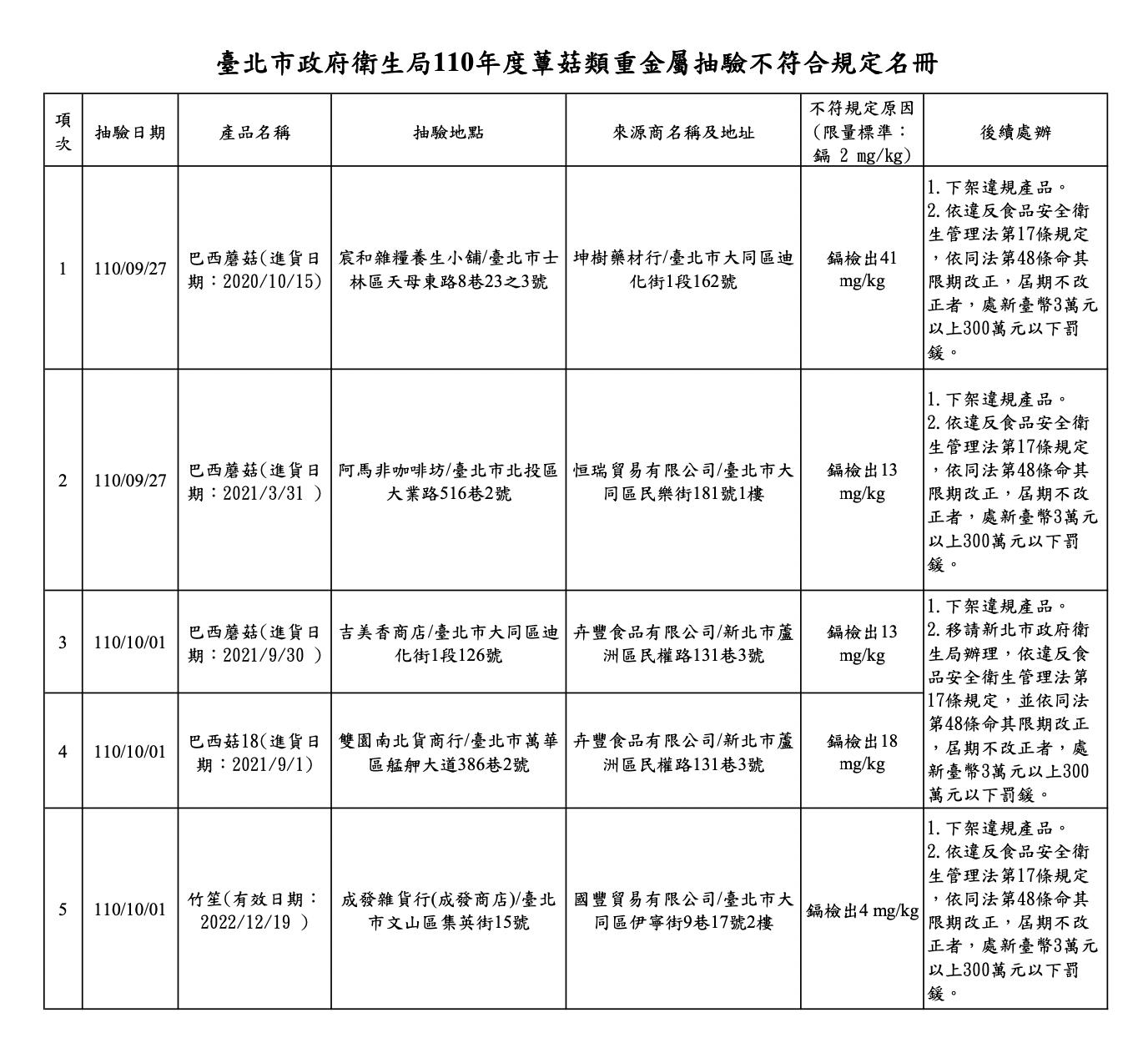 鎘超標20倍「巴西蘑菇」流入台北！ 恐害嘔吐、腹瀉還傷腎 5