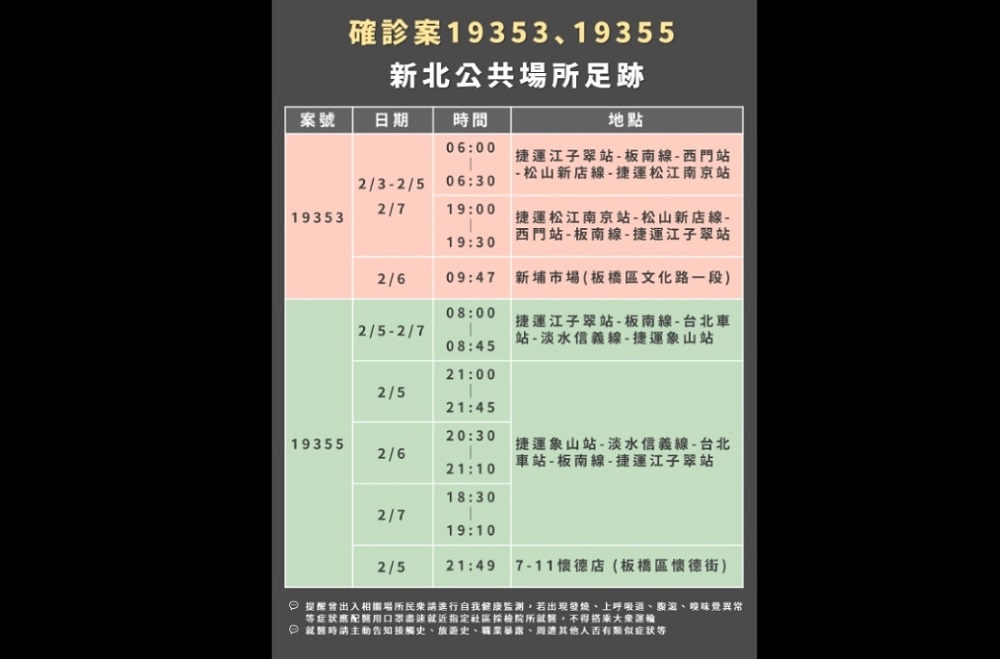 新北1家4口確診　1人接種兩劑疫苗3人無症狀 5