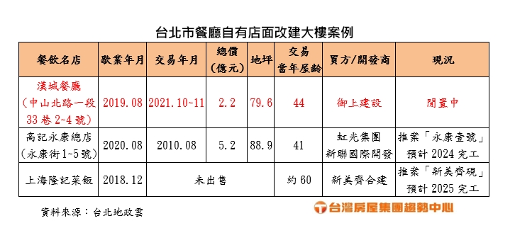 又一餐飲老店熄燈！建商2.22億打包整棟樓 掀商業區危老推案契機 11