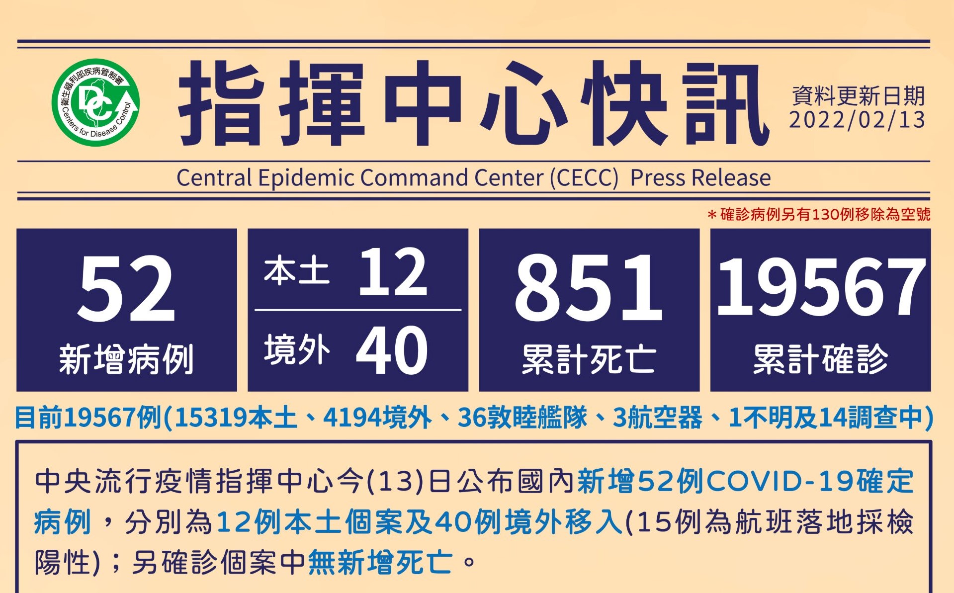 【有影】今本土12境外40！高雄砂石場疫情擴大到34例 傳播鏈致新北2校明停課 5