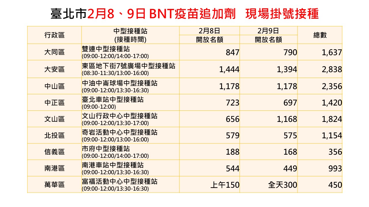 想打BNT快來！台北市9大快打站開放48小時   1.3萬劑隨到隨打