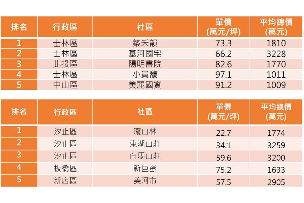 雙北春節熱門點閱社區出爐 永慶：汐止、士林小宅成新寵 11