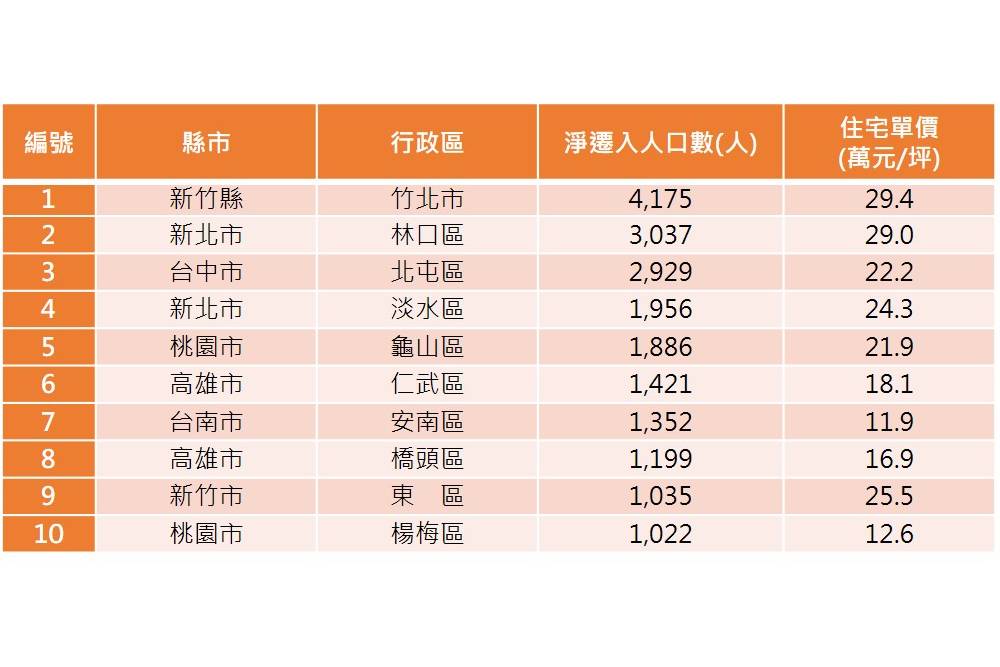 移居蛋白區正夯！永慶：科技業設廠、房價低基期成磁吸關鍵 11