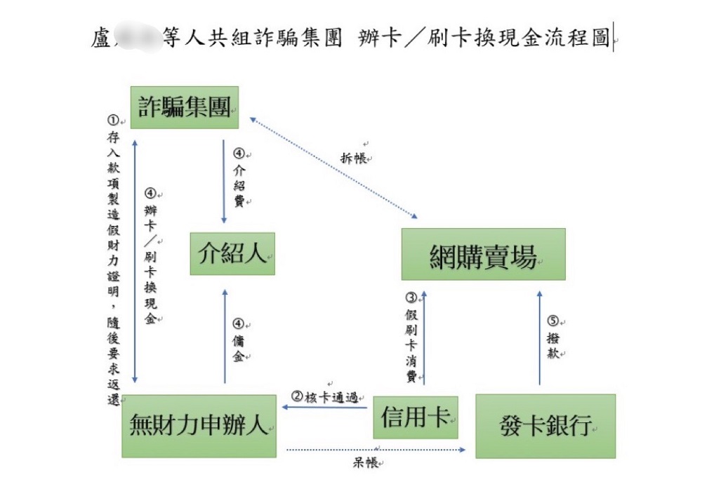 刷卡換現金收20%代辦費　勾結賣場坑銀行呆帳逾百萬 15