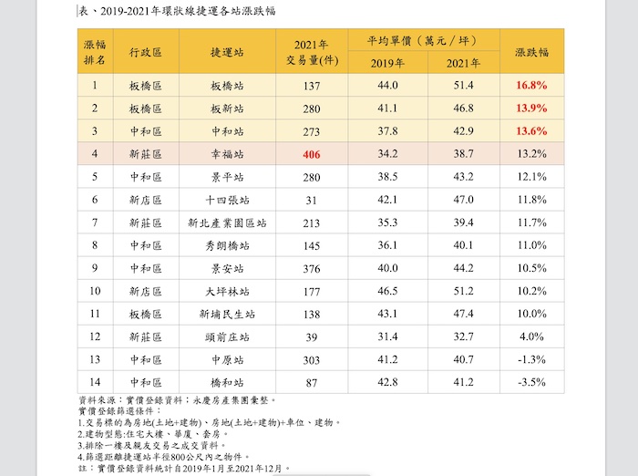 北捷環狀線通車兩週年  「這一站」周邊房市漲幅最大 11