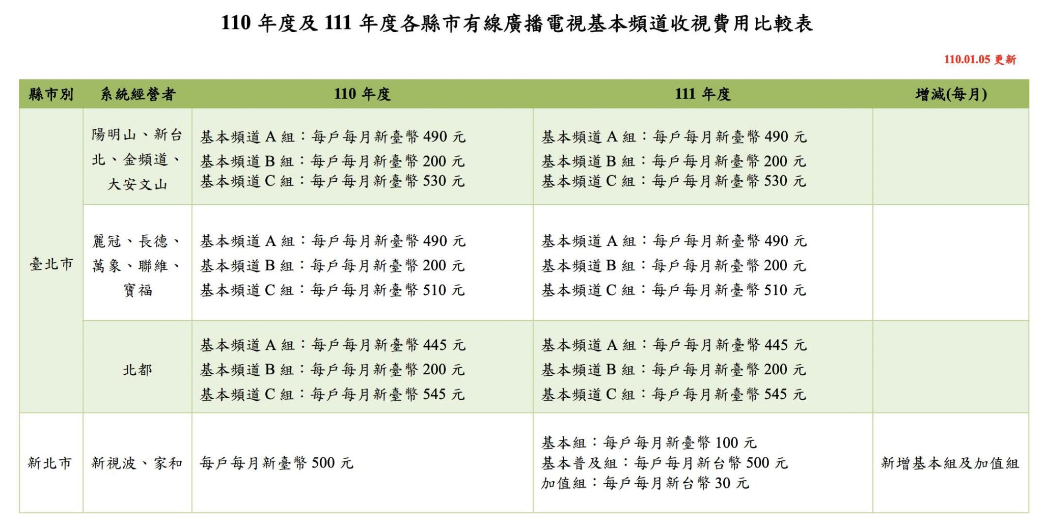 NCC公布今年度有線電視費率 4縣市首見「多元付費方案」  25