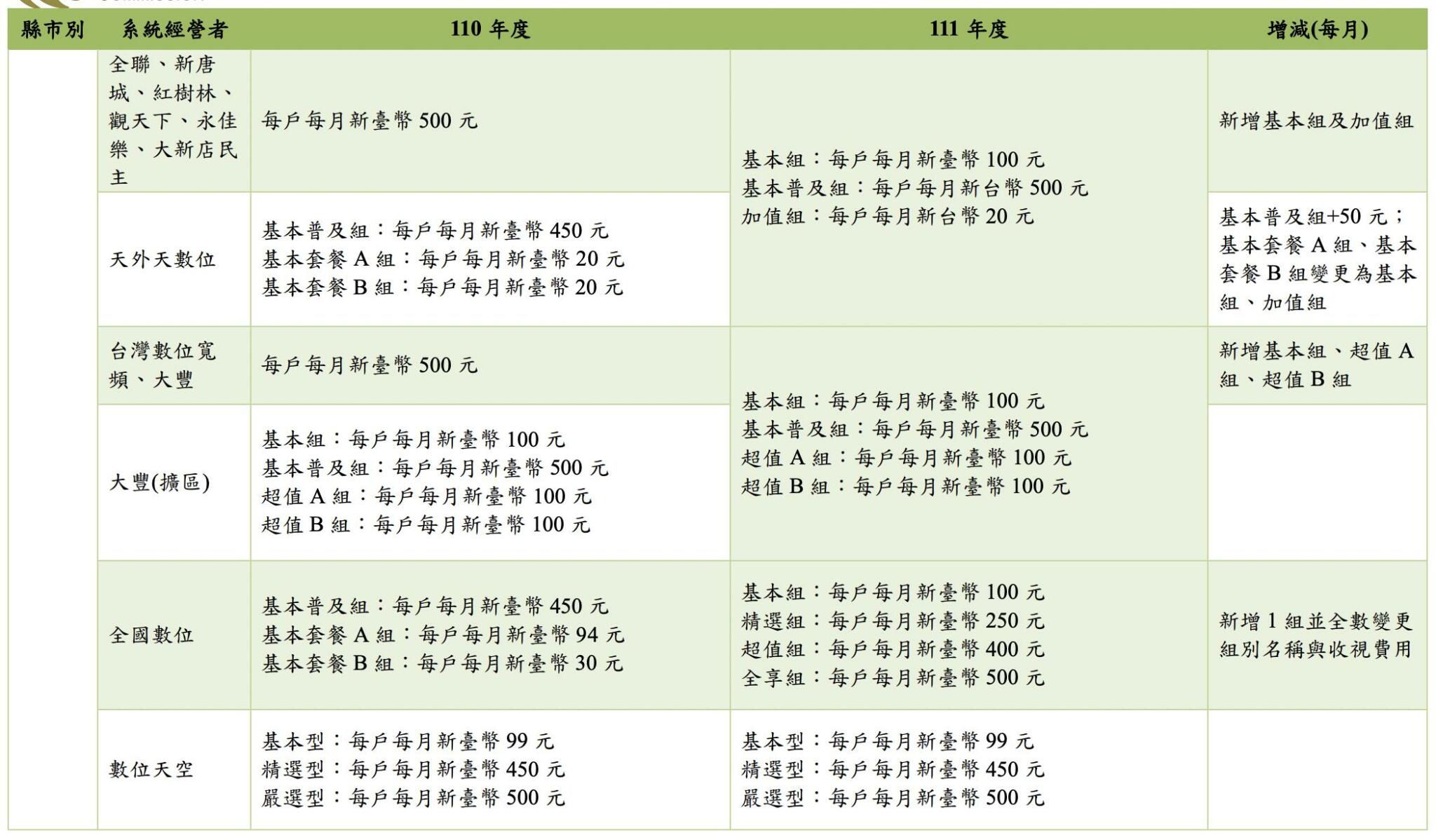 NCC公布今年度有線電視費率 4縣市首見「多元付費方案」  27