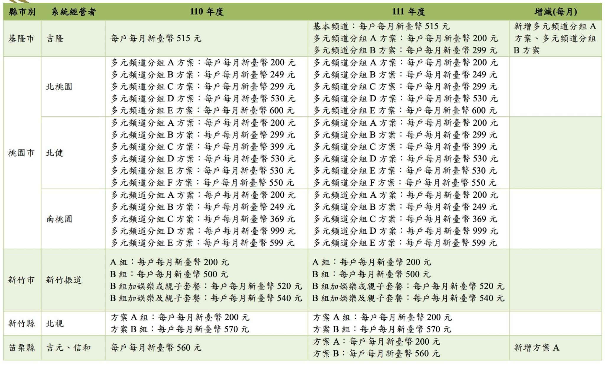 NCC公布今年度有線電視費率 4縣市首見「多元付費方案」  29