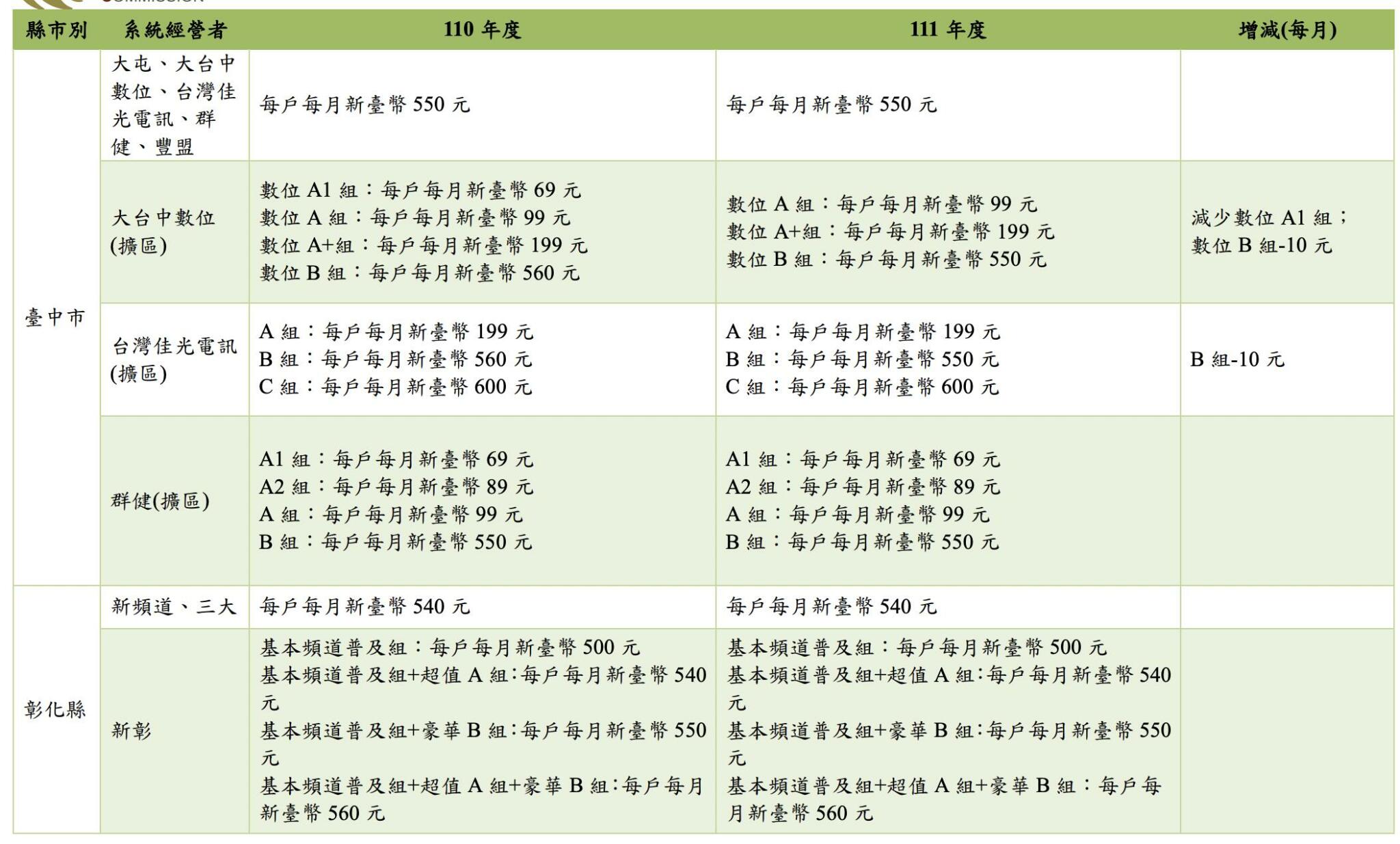 NCC公布今年度有線電視費率 4縣市首見「多元付費方案」  31